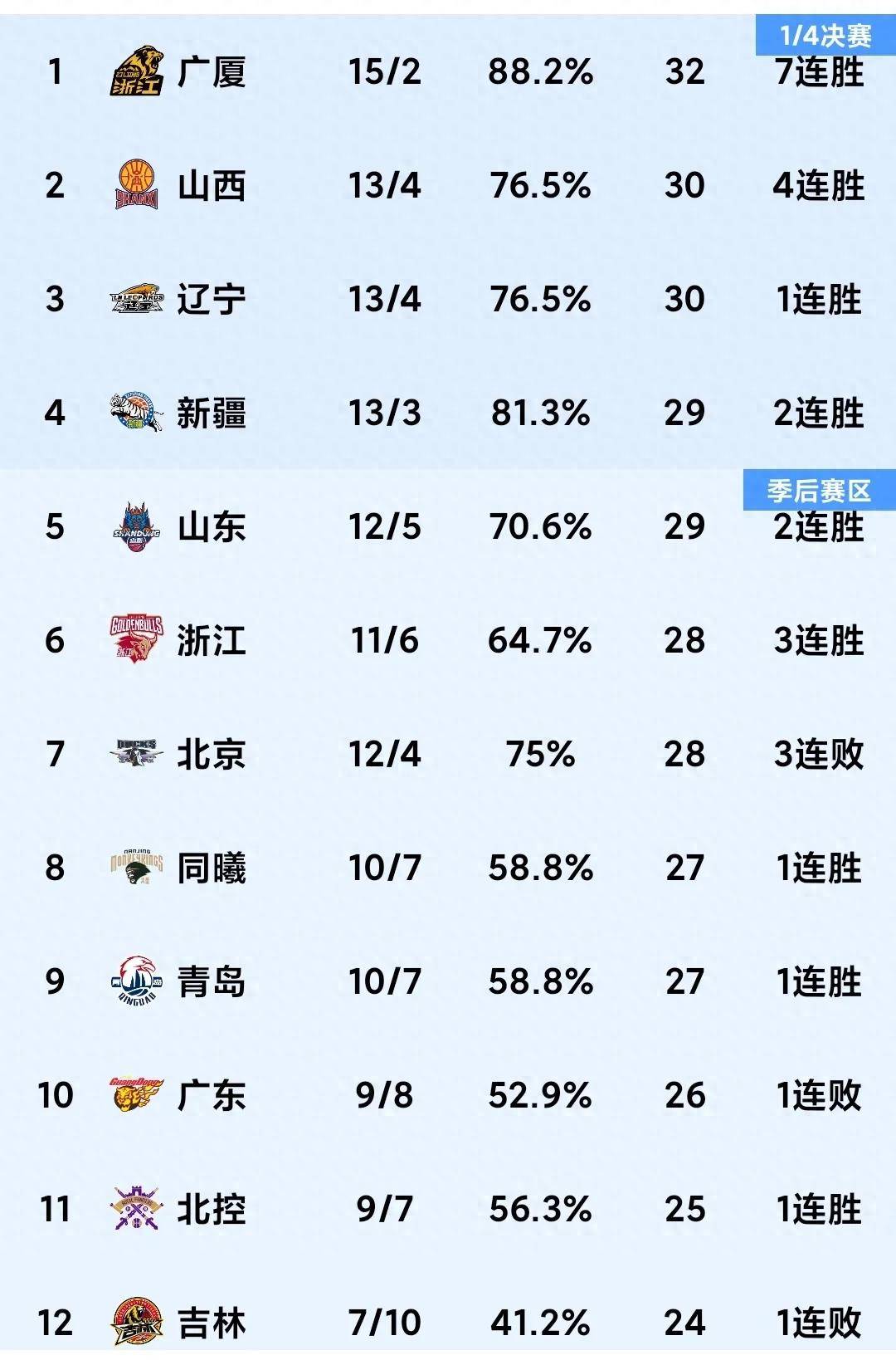 开运体育电脑版-韩德君17+14辽宁险胜宁波原帅20分山西胜上海
