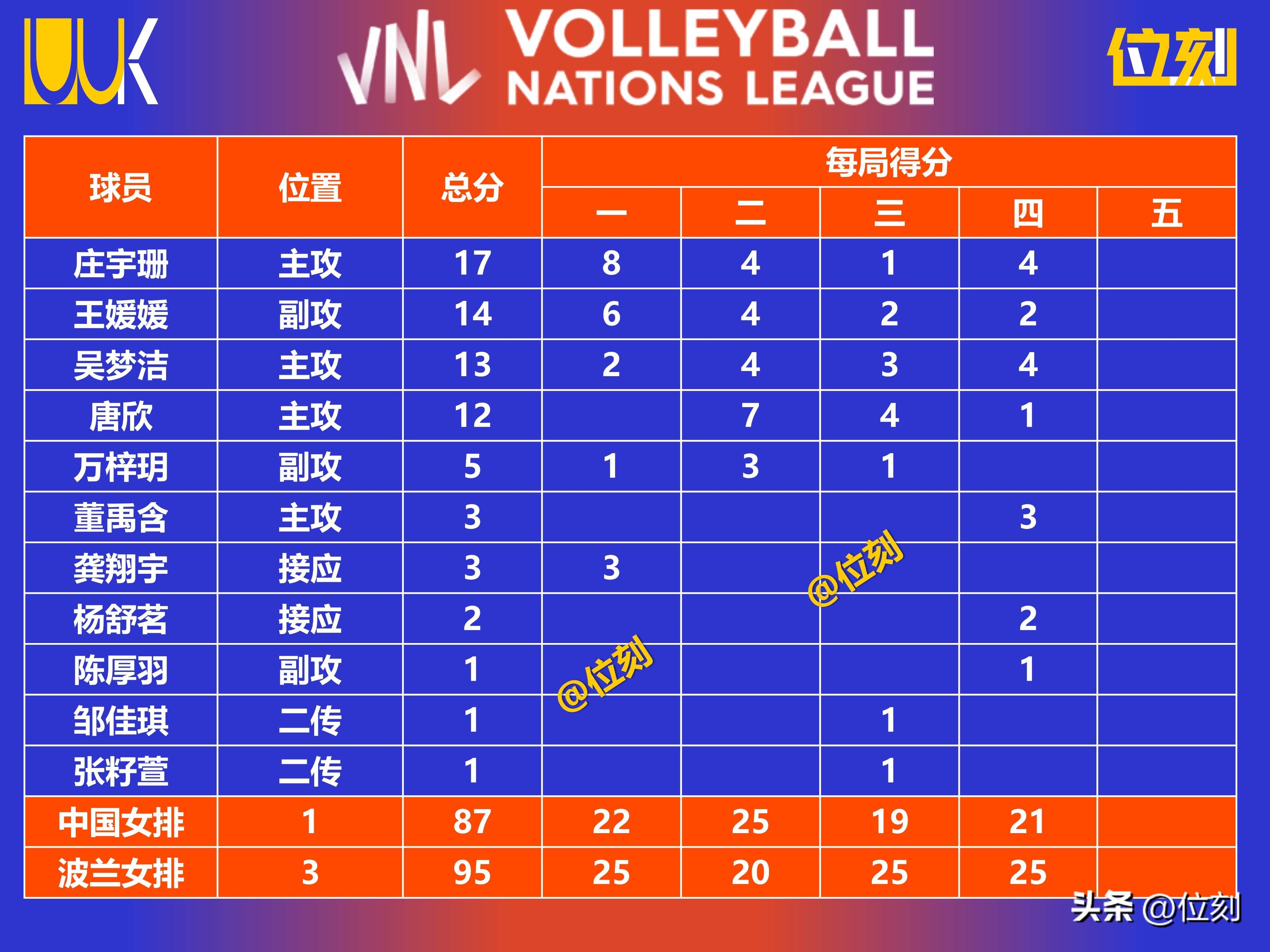 开云官网体育-世联赛-女排3-2德国决胜局18-16庄宇珊28分的简单介绍