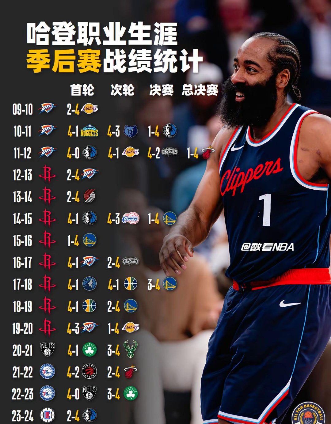 火箭胜爵士挺进半决赛，哈登贡献全面数据的简单介绍